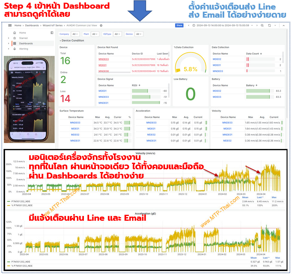 Dashboard AVADA พร้อมตั้งค่าแจ้งเตือน Line Email เข้าหน้า Dashboard AVADA ดูค่าและตั้งค่าแจ้งเตือนผ่าน Line และ Email