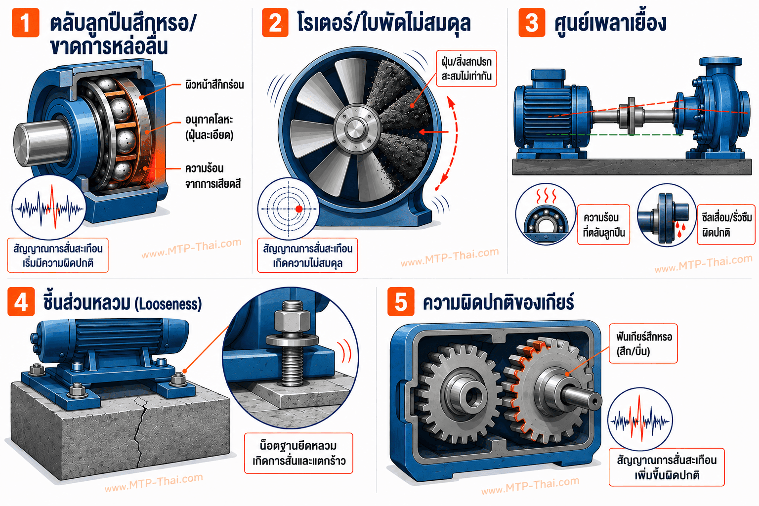 5 ปัญหาเครื่องจักรที่ตรวจจับได้ด้วย ADASH A4900 อินโฟกราฟิก 5 ปัญหาความสั่นสะเทือนที่ ADASH A4900 ตรวจจับได้ ตลับลูกปืนสึก โรเตอร์ไม่สมดุล ศูนย์เพลาเยื้อง ชิ้นส่วนหลวม เกียร์ผิดปกติ