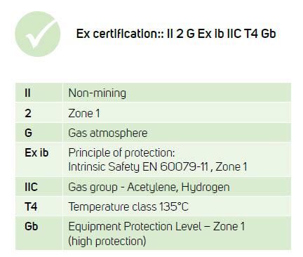 มาตรฐานกันระเบิด ADASH A4900 Vibrio M Ex มาตรฐานกันระเบิด ATEX ของ ADASH A4900 Vibrio M Ex: II 2 G Ex ib IIC T4 Gb ใช้งานใน Zone 1